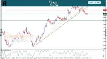 سعر الدولار أمام الكندي يتماسك عند مستوى دعم محوري اليوم
